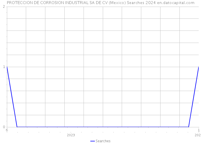 PROTECCION DE CORROSION INDUSTRIAL SA DE CV (Mexico) Searches 2024 