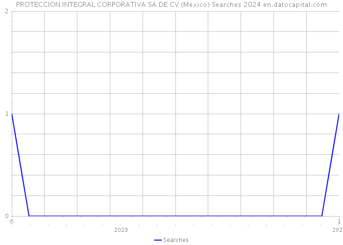 PROTECCION INTEGRAL CORPORATIVA SA DE CV (Mexico) Searches 2024 