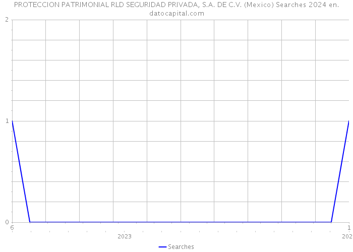 PROTECCION PATRIMONIAL RLD SEGURIDAD PRIVADA, S.A. DE C.V. (Mexico) Searches 2024 