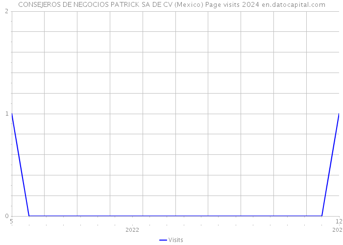 CONSEJEROS DE NEGOCIOS PATRICK SA DE CV (Mexico) Page visits 2024 