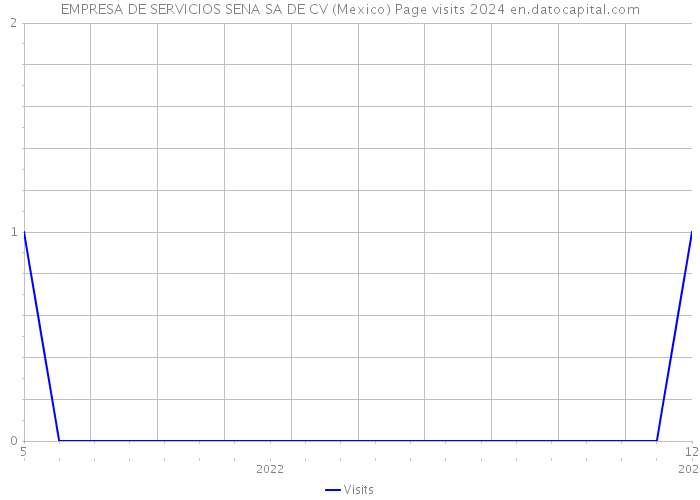 EMPRESA DE SERVICIOS SENA SA DE CV (Mexico) Page visits 2024 
