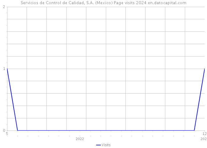 Servicios de Control de Calidad, S.A. (Mexico) Page visits 2024 