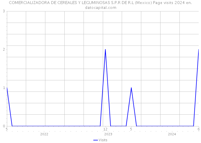 COMERCIALIZADORA DE CEREALES Y LEGUMINOSAS S.P.R DE R.L (Mexico) Page visits 2024 