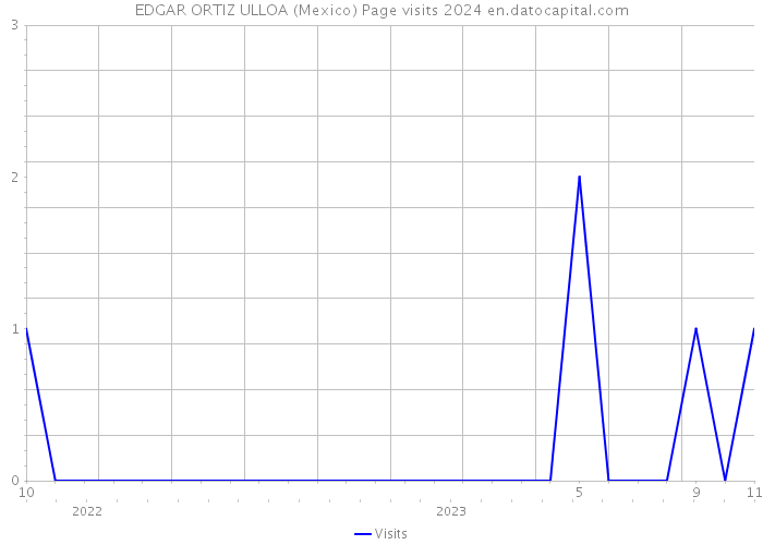 EDGAR ORTIZ ULLOA (Mexico) Page visits 2024 
