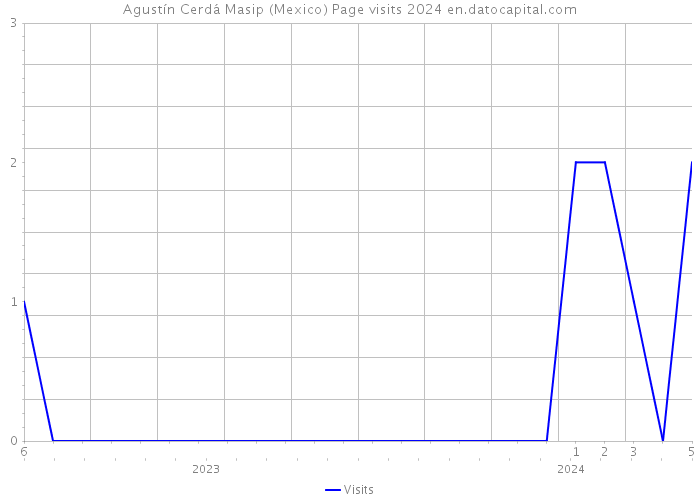 Agustín Cerdá Masip (Mexico) Page visits 2024 