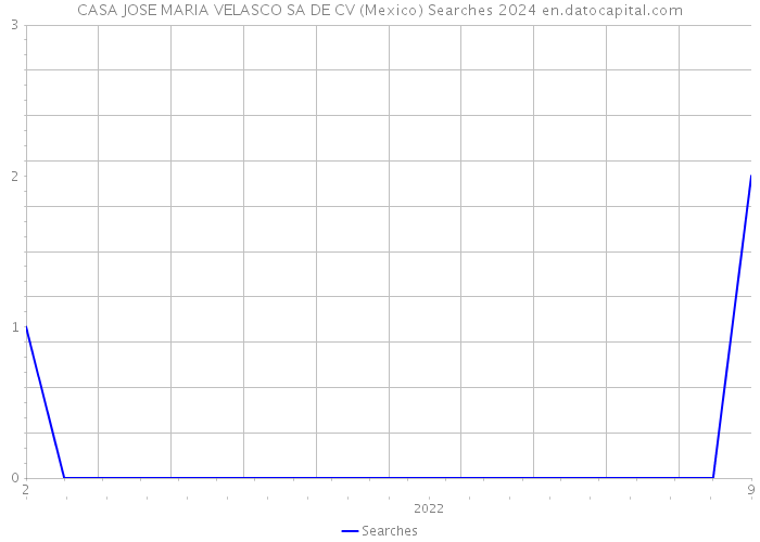 CASA JOSE MARIA VELASCO SA DE CV (Mexico) Searches 2024 