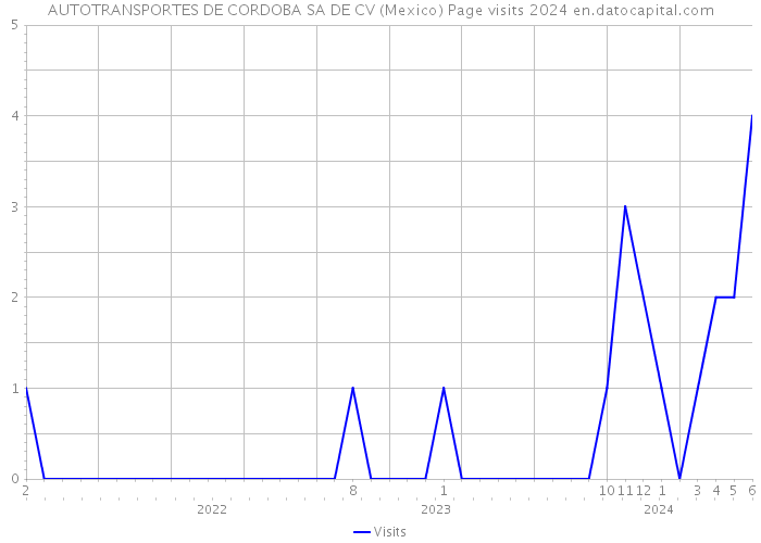AUTOTRANSPORTES DE CORDOBA SA DE CV (Mexico) Page visits 2024 