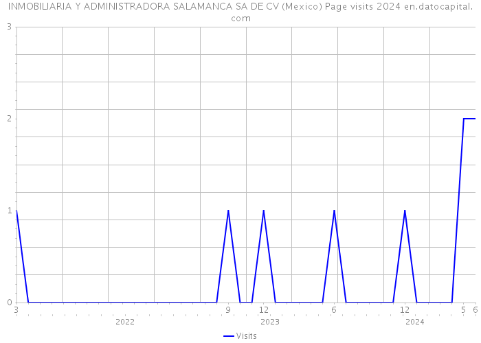 INMOBILIARIA Y ADMINISTRADORA SALAMANCA SA DE CV (Mexico) Page visits 2024 