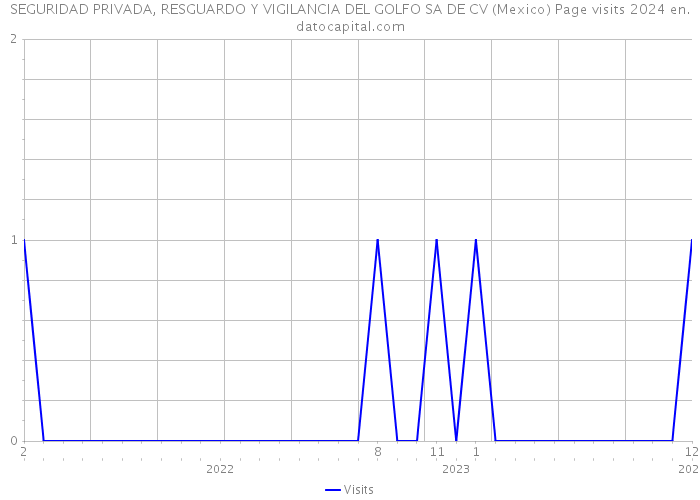 SEGURIDAD PRIVADA, RESGUARDO Y VIGILANCIA DEL GOLFO SA DE CV (Mexico) Page visits 2024 