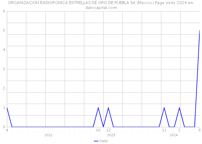 ORGANIZACION RADIOFONICA ESTRELLAS DE ORO DE PUEBLA SA (Mexico) Page visits 2024 