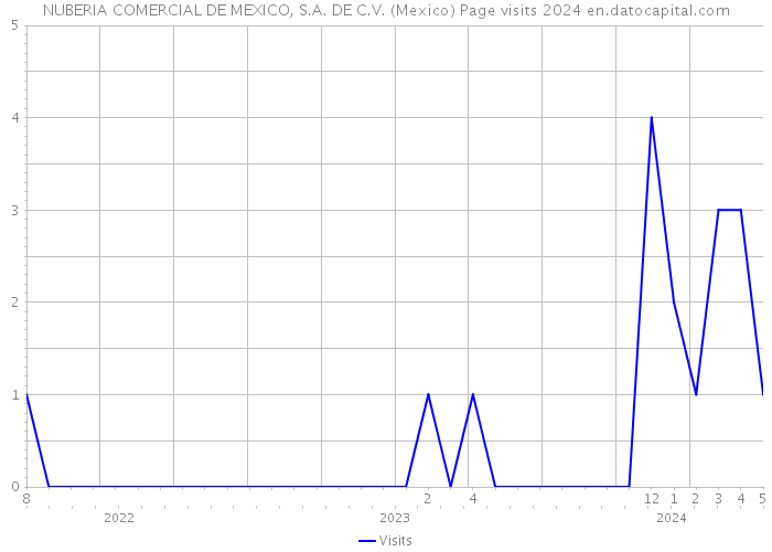 NUBERIA COMERCIAL DE MEXICO, S.A. DE C.V. (Mexico) Page visits 2024 