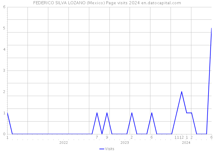 FEDERICO SILVA LOZANO (Mexico) Page visits 2024 