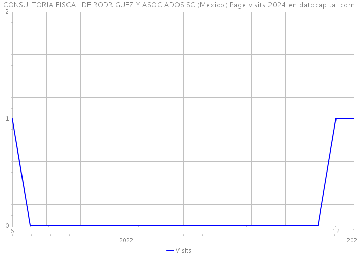 CONSULTORIA FISCAL DE RODRIGUEZ Y ASOCIADOS SC (Mexico) Page visits 2024 