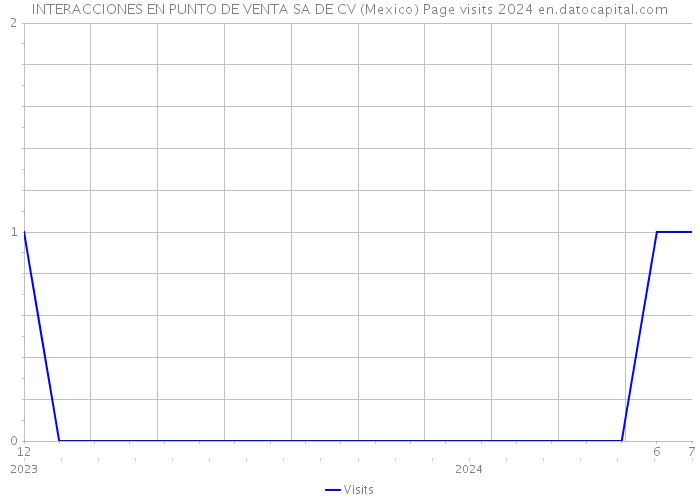 INTERACCIONES EN PUNTO DE VENTA SA DE CV (Mexico) Page visits 2024 