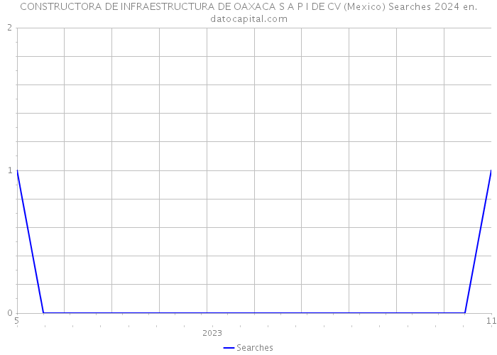 CONSTRUCTORA DE INFRAESTRUCTURA DE OAXACA S A P I DE CV (Mexico) Searches 2024 