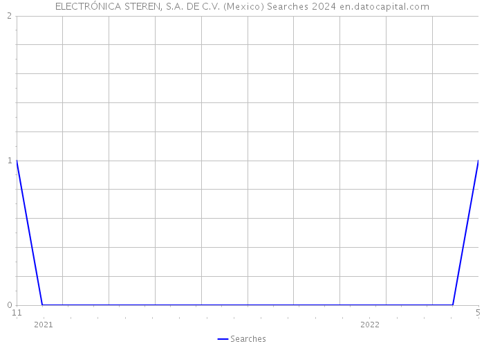 ELECTRÓNICA STEREN, S.A. DE C.V. (Mexico) Searches 2024 