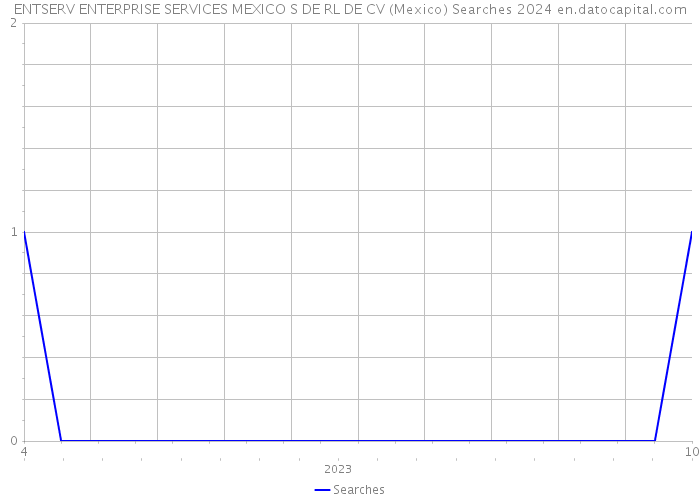 ENTSERV ENTERPRISE SERVICES MEXICO S DE RL DE CV (Mexico) Searches 2024 
