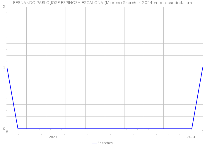 FERNANDO PABLO JOSE ESPINOSA ESCALONA (Mexico) Searches 2024 