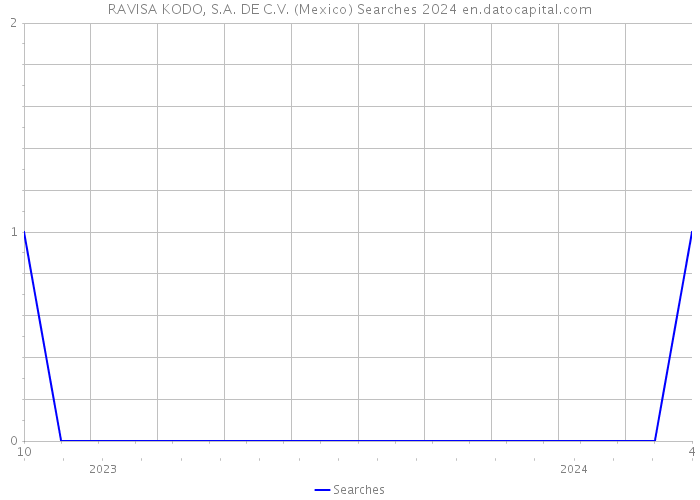 RAVISA KODO, S.A. DE C.V. (Mexico) Searches 2024 