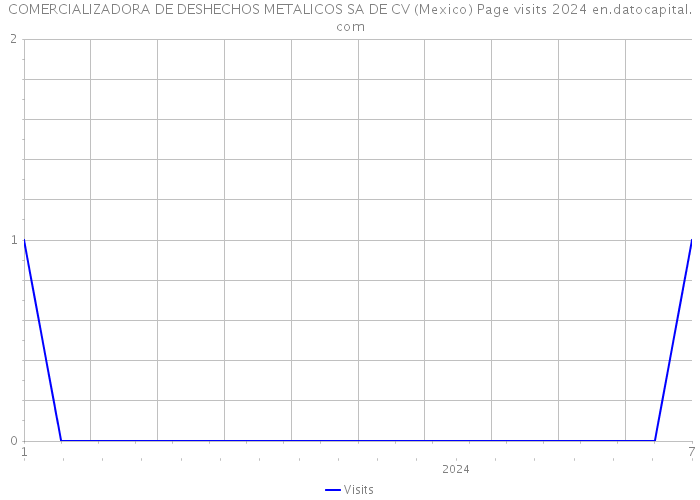 COMERCIALIZADORA DE DESHECHOS METALICOS SA DE CV (Mexico) Page visits 2024 
