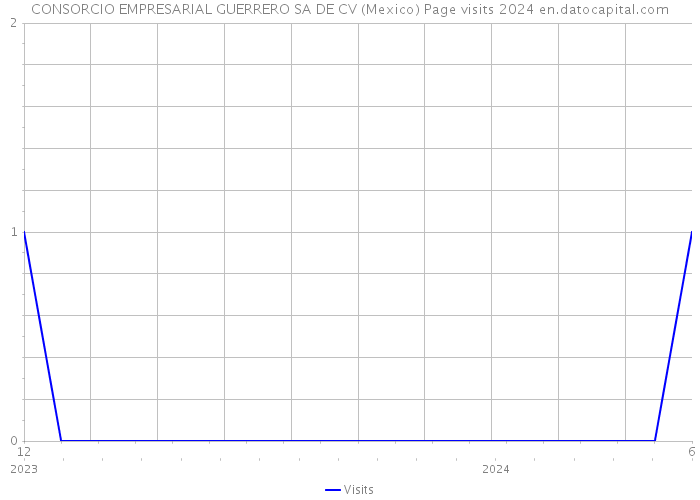 CONSORCIO EMPRESARIAL GUERRERO SA DE CV (Mexico) Page visits 2024 