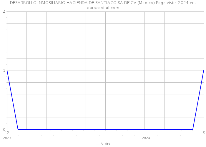 DESARROLLO INMOBILIARIO HACIENDA DE SANTIAGO SA DE CV (Mexico) Page visits 2024 
