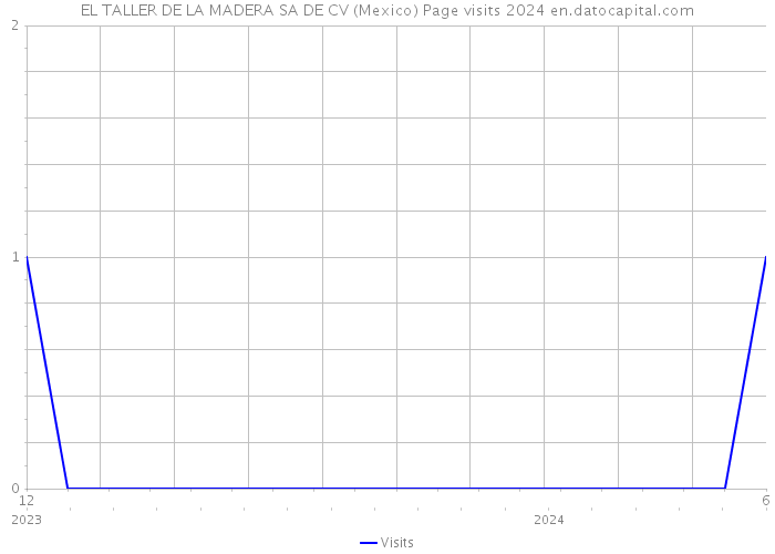 EL TALLER DE LA MADERA SA DE CV (Mexico) Page visits 2024 