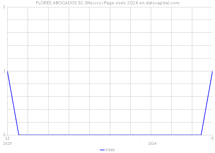 FLORES ABOGADOS SC (Mexico) Page visits 2024 