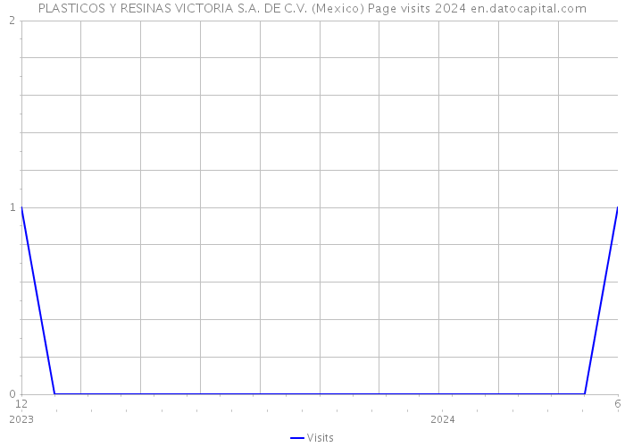PLASTICOS Y RESINAS VICTORIA S.A. DE C.V. (Mexico) Page visits 2024 