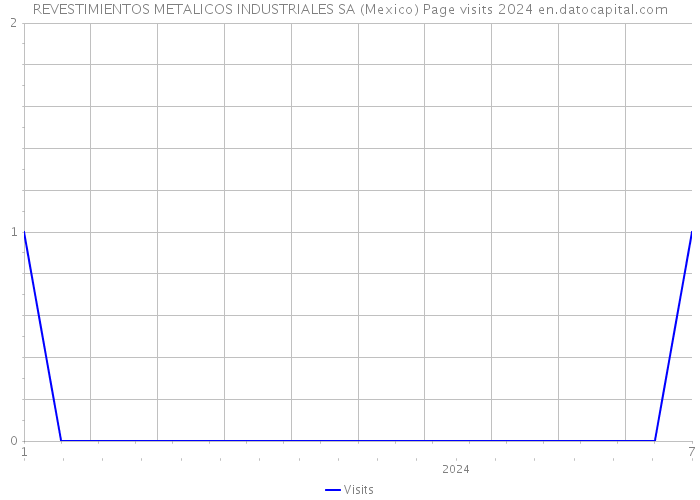 REVESTIMIENTOS METALICOS INDUSTRIALES SA (Mexico) Page visits 2024 