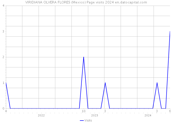 VIRIDIANA OLVERA FLORES (Mexico) Page visits 2024 