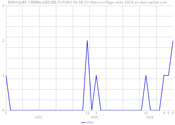 EMPAQUES Y EMBALAJES DEL FUTURO SA DE CV (Mexico) Page visits 2024 