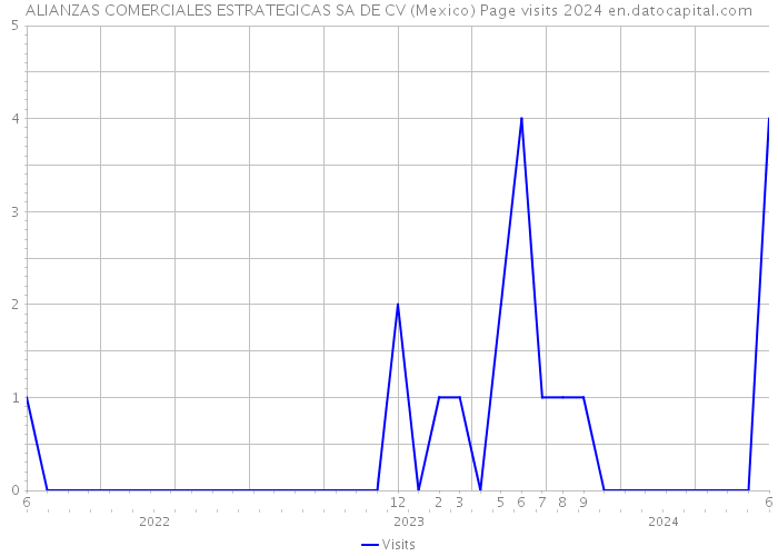 ALIANZAS COMERCIALES ESTRATEGICAS SA DE CV (Mexico) Page visits 2024 