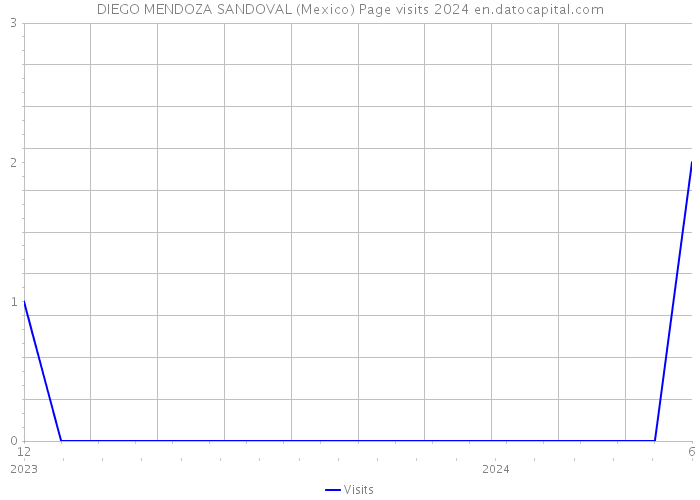DIEGO MENDOZA SANDOVAL (Mexico) Page visits 2024 