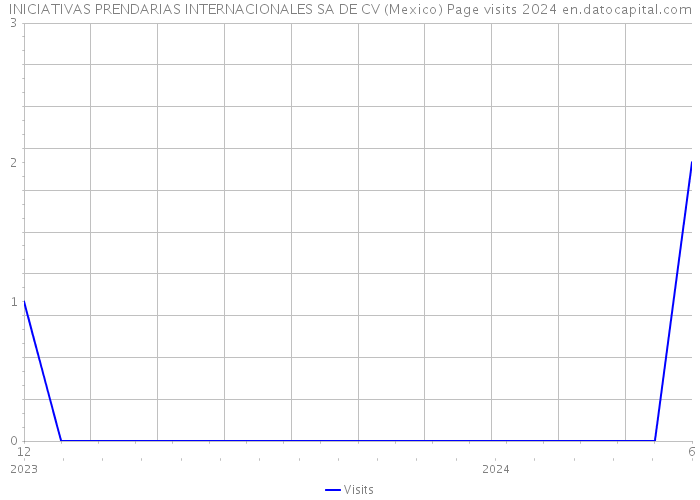 INICIATIVAS PRENDARIAS INTERNACIONALES SA DE CV (Mexico) Page visits 2024 