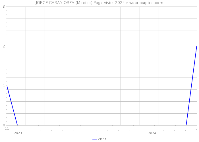 JORGE GARAY OREA (Mexico) Page visits 2024 