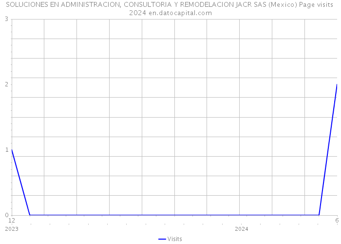 SOLUCIONES EN ADMINISTRACION, CONSULTORIA Y REMODELACION JACR SAS (Mexico) Page visits 2024 