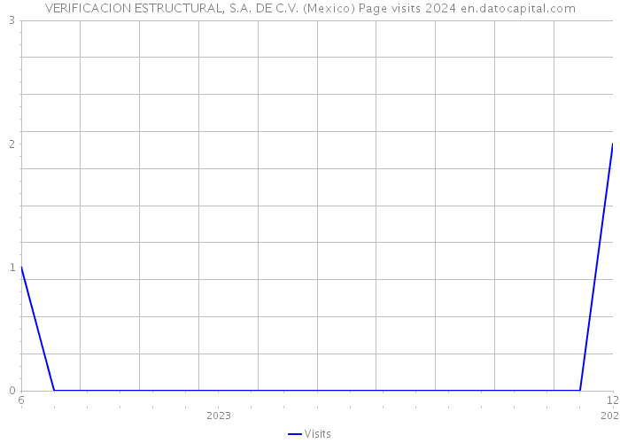 VERIFICACION ESTRUCTURAL, S.A. DE C.V. (Mexico) Page visits 2024 