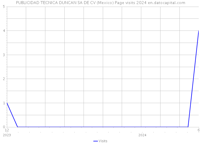 PUBLICIDAD TECNICA DUNCAN SA DE CV (Mexico) Page visits 2024 