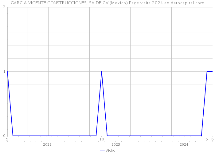 GARCIA VICENTE CONSTRUCCIONES, SA DE CV (Mexico) Page visits 2024 