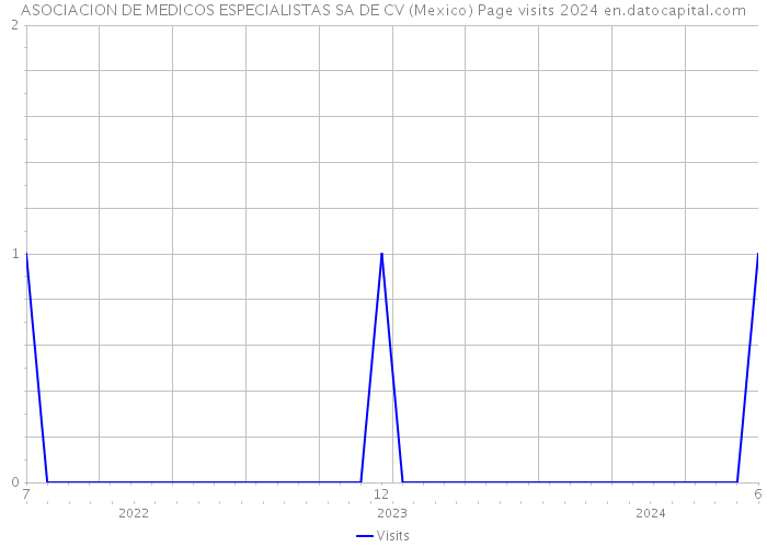 ASOCIACION DE MEDICOS ESPECIALISTAS SA DE CV (Mexico) Page visits 2024 