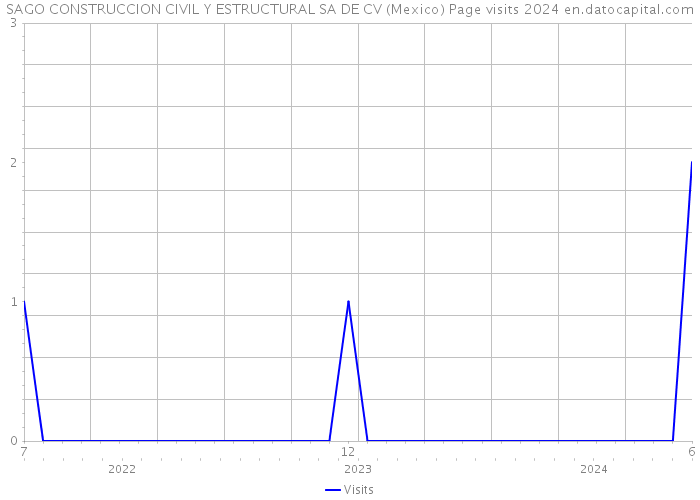 SAGO CONSTRUCCION CIVIL Y ESTRUCTURAL SA DE CV (Mexico) Page visits 2024 