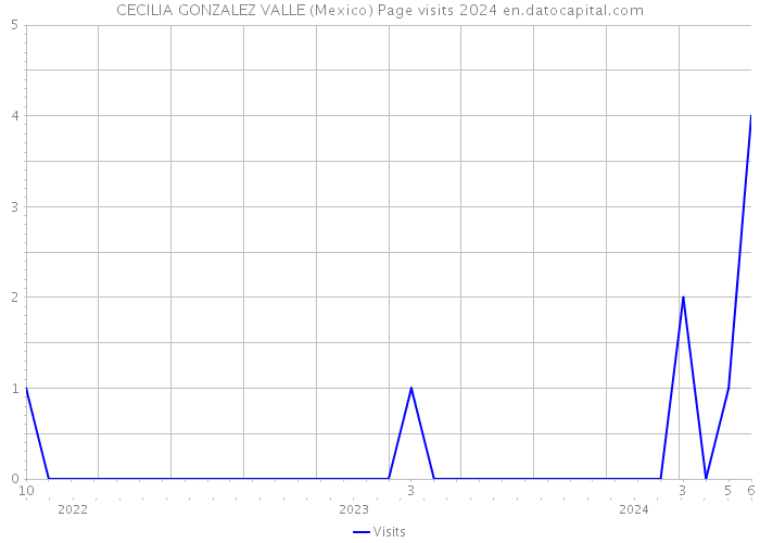 CECILIA GONZALEZ VALLE (Mexico) Page visits 2024 
