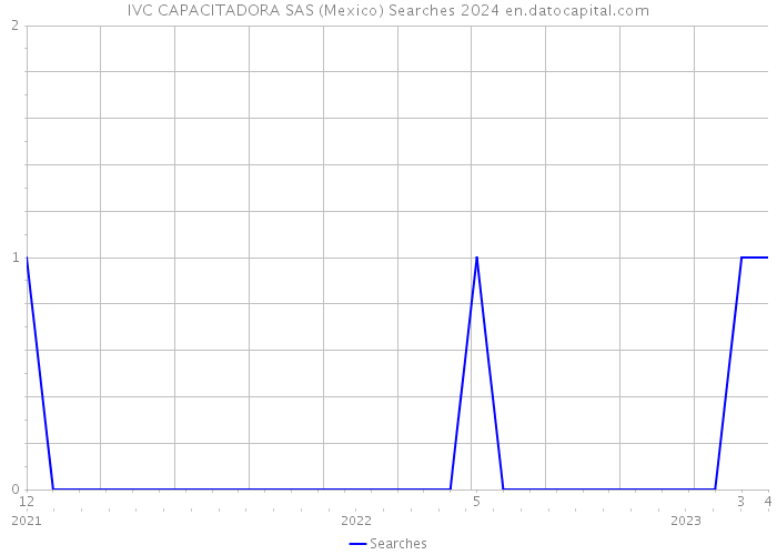 IVC CAPACITADORA SAS (Mexico) Searches 2024 