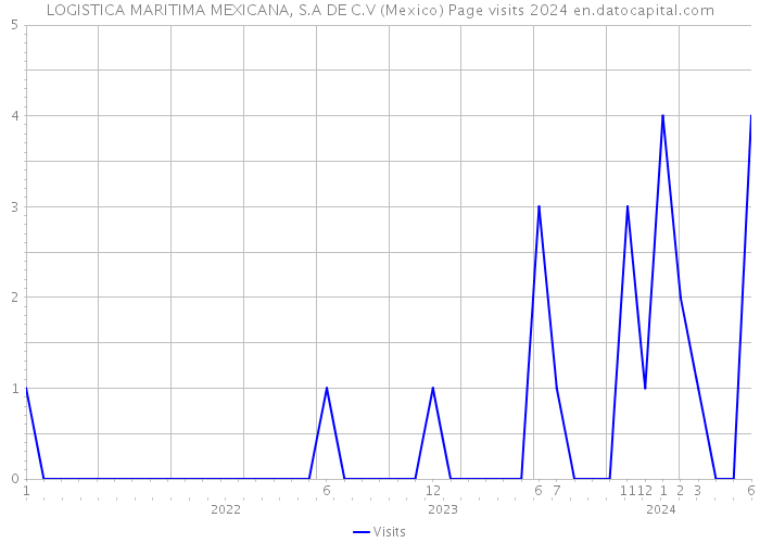 LOGISTICA MARITIMA MEXICANA, S.A DE C.V (Mexico) Page visits 2024 