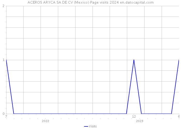 ACEROS ARYCA SA DE CV (Mexico) Page visits 2024 