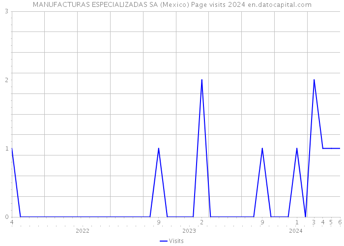 MANUFACTURAS ESPECIALIZADAS SA (Mexico) Page visits 2024 