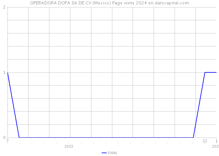 OPERADORA DOFA SA DE CV (Mexico) Page visits 2024 