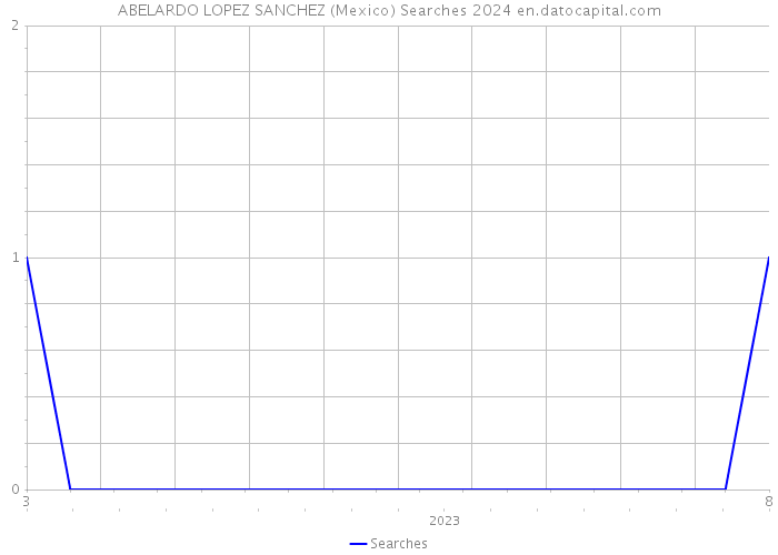 ABELARDO LOPEZ SANCHEZ (Mexico) Searches 2024 