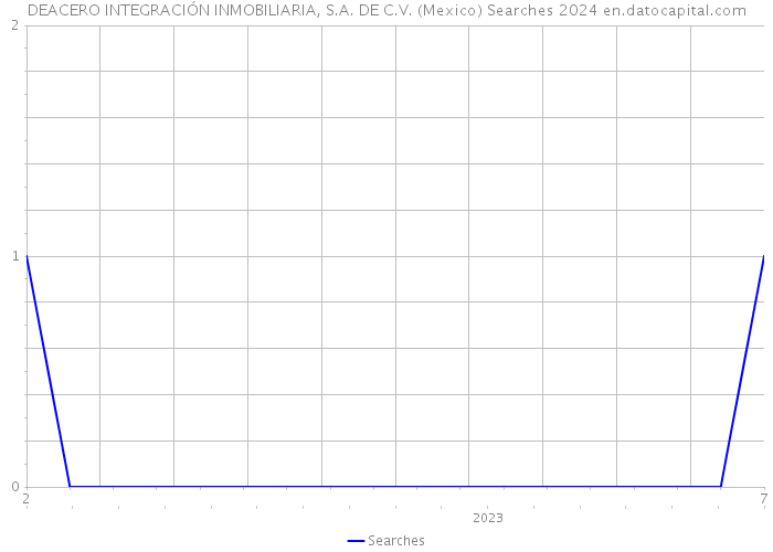 DEACERO INTEGRACIÓN INMOBILIARIA, S.A. DE C.V. (Mexico) Searches 2024 
